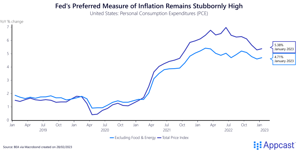 The Personal Consumption Expenditures price index came in hotter than expected in January, suggesting inflation will be hard to shake in 2023.