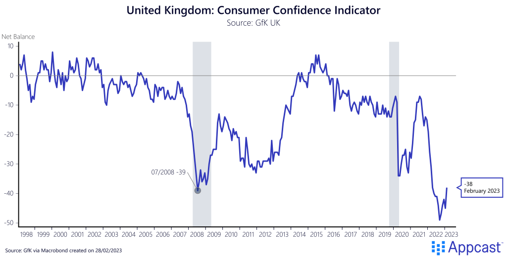 Consumer Confidence indicator in the United Kingdom, from 1998 to 2023. In 2022, consumer confidence plummeted, and has only recently begun to recover. Created on February 28, 2023 for Appcast.