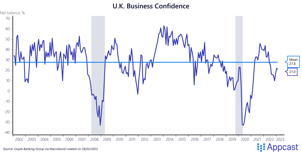 Business confidence in the United Kingdom from 2002 to 2023. Businesses feel more confident than consumers, and now the measure is rebounding. Created on February 28, 2023 for Appcast.