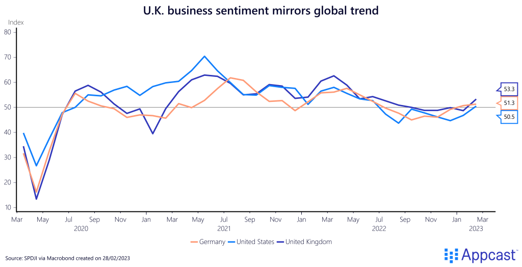 The United Kingdom's business sentiment aligns with the global trend. In Germany and the United States, business outlooks are also improving. Business sentiment indicators, from March 2020 to February 2023. Made on February 28, 2023 for Appcast.