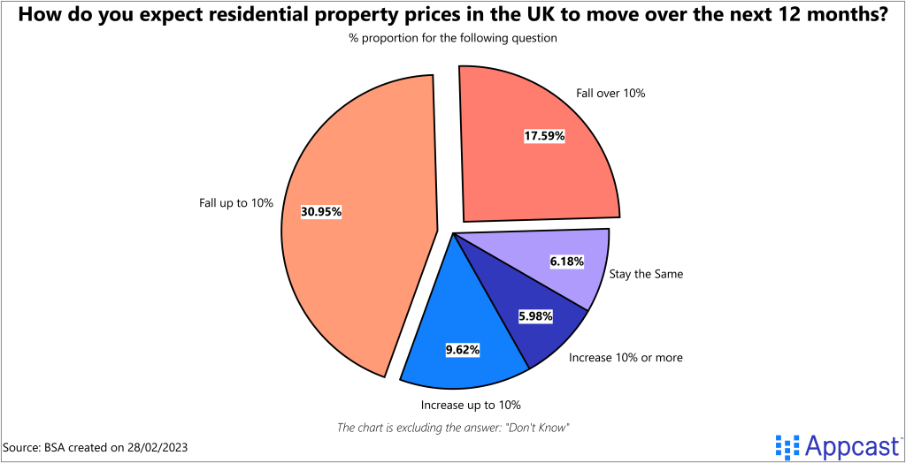 How do you expect property prices in the UK to move over the next 12 months? 31% of respondents said "Fall up to 10%", 18% say "fall over 10%", 10% expect prices to "Increase up to 10%, 6% say "increase 10% or more", and only 6% say "stay the same." Made on February 28, 2023 for Appcast.