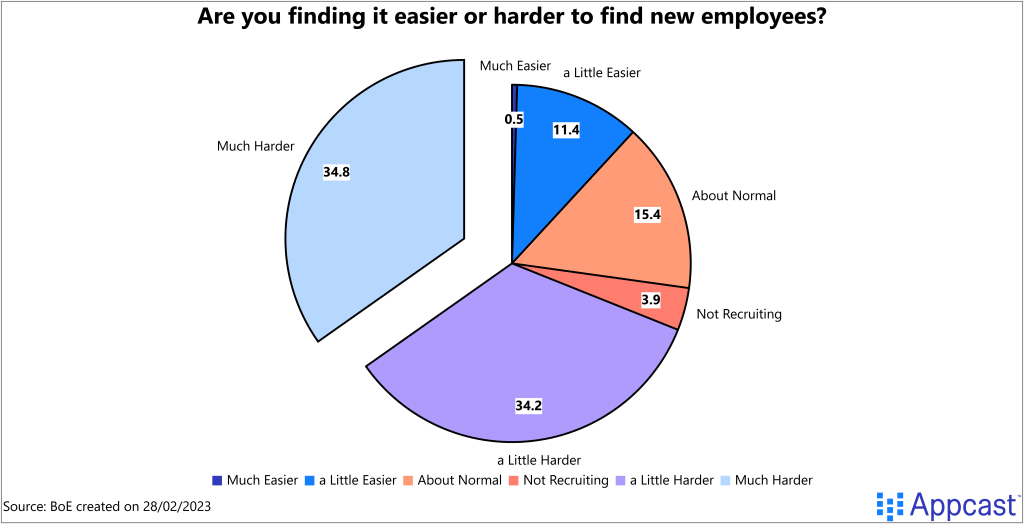 Are you finding it easier or hard to find new employees? Split between "Much Easier," "a little easier," "about normal," "not recruiting," "a little harder," and "much harder." The majority of respondents reported recruiting to be much or a little harder. Created on February 28, 2023 for Appcast.