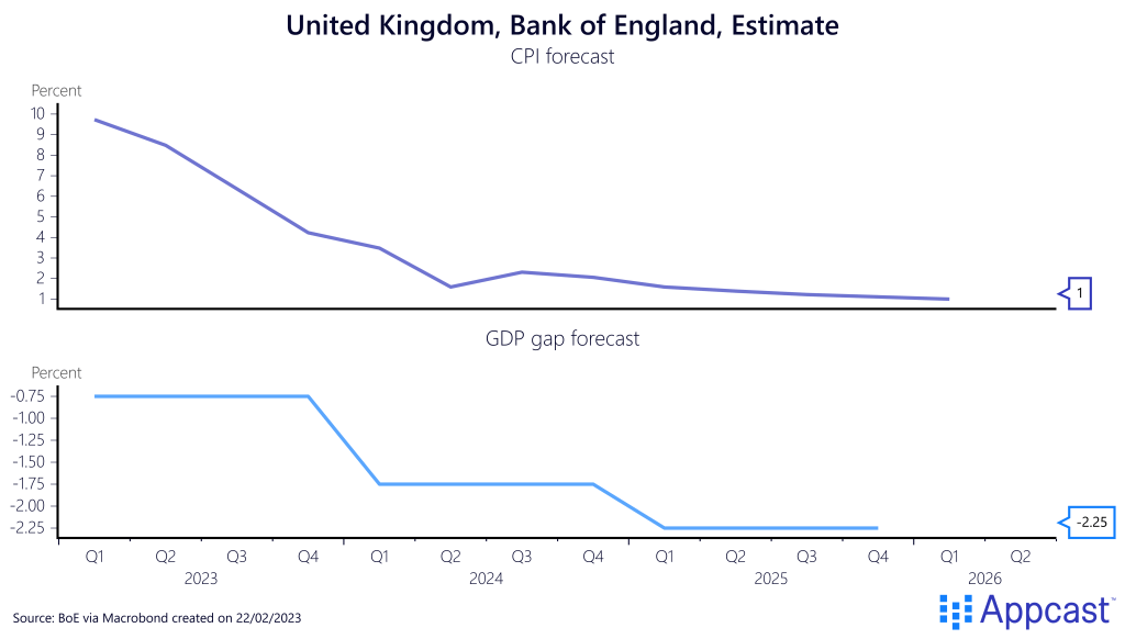 Bank of England GDP gap and CPI forecast from Q1 2023 to Q4 2025. CPI forecast falls softly, ending at 1%. GDP gap forecast falls staggeringly, ending at -2.25%. Created on February 22, 2023 by Appcast.