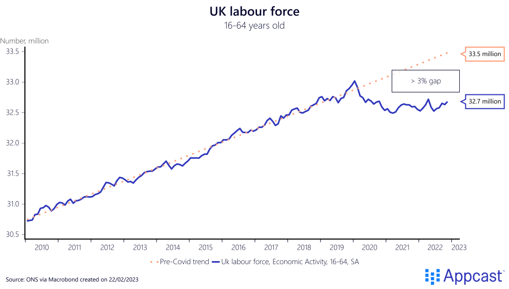 United Kingdom labor force size, both current and the pre-COVID trend, from 2010 to 2023.  Created on February 22, 2023 for Appcast.