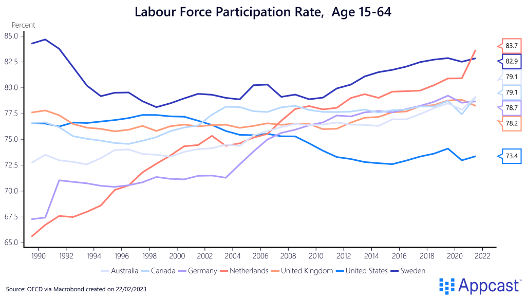 Labor force participation rate for age 15-64 year olds in seven major economies from 1990 to 2022: Australia, Canada, Germany, Netherlands, United Kingdom, United States, Sweden. Created on February 22, 2023 for Appcast.