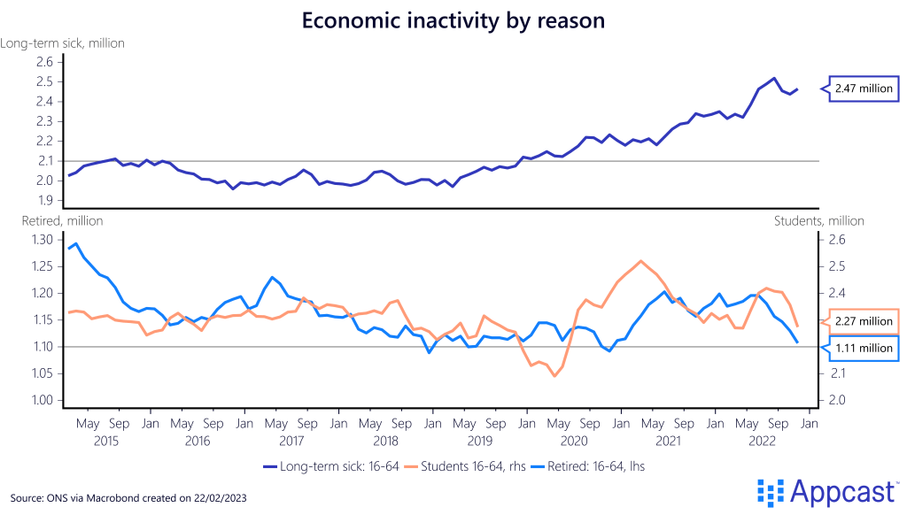Economic inactivity by reason: the number of long-term sick, retired, and students sitting out of the labor force. Long-term sickness keeps 2.47 million out of the labor force. Retirement keeps out 1.11 million. Created on February 22, 2023 for Appcast.