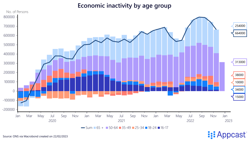 Economic inactivity by age group in the United Kingdom from January 2020 to December 2023. Created on February 22, 2023 for Appcast.