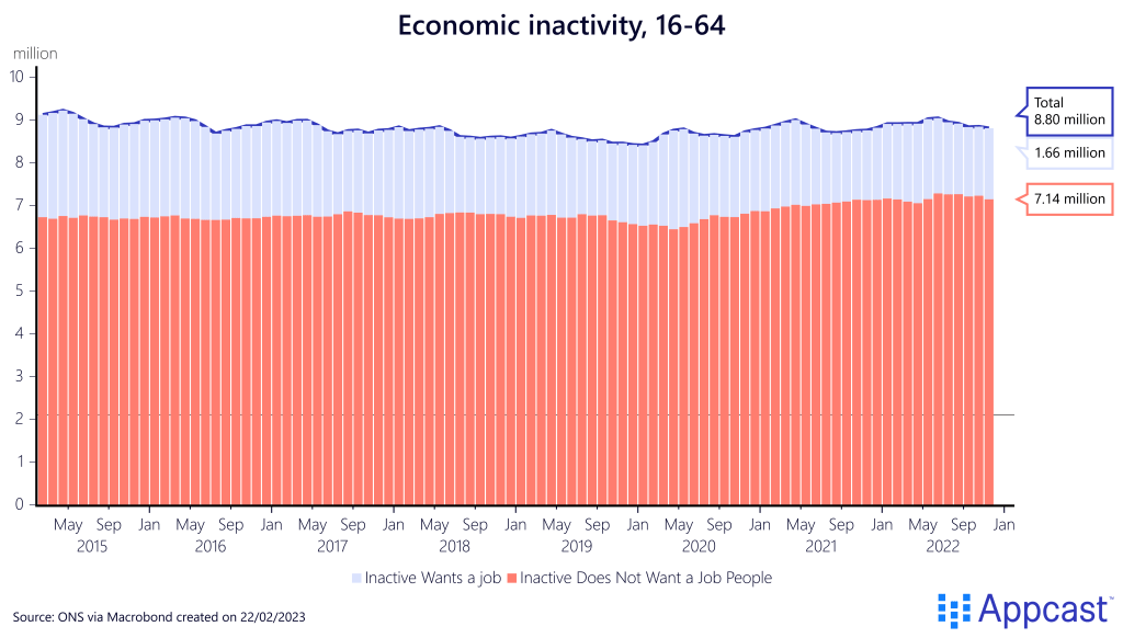Economic inactivity for ages 16-64 in the United Kingdom from 2015 to 2023. Separated by "inactive wants a job" and "inactive does not want a job." Created on February 22, 2023 for Appcast.
