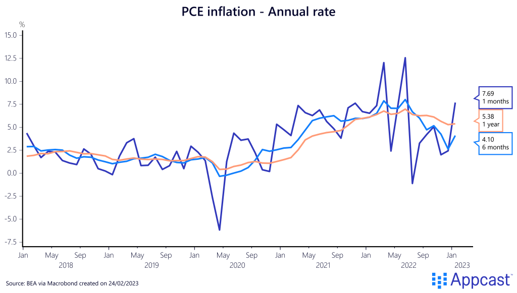 Annualized rates of PCE inflation from January 2018 to January 2023. Created on February 24, 2023 for Appcast.