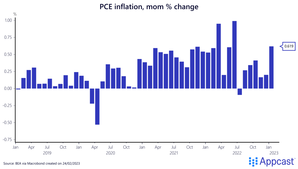 PCE Inflation in the U.S., month-over-month increase. Prices were up 0.62% in January. Shows January 2019 to January 2023. Created on February 24, 2023 for Appcast.