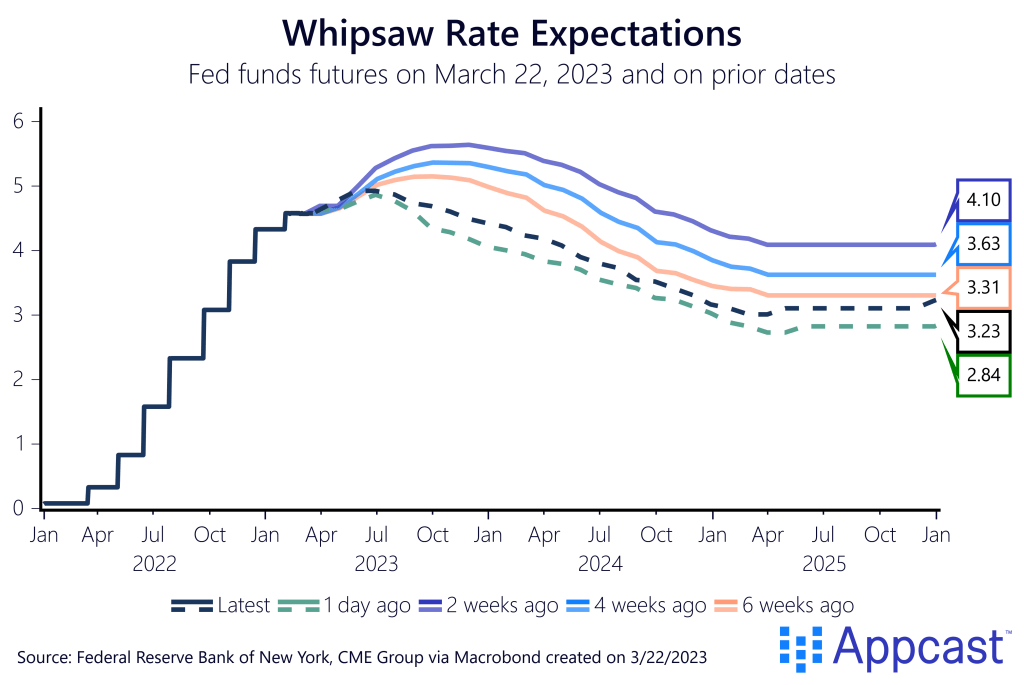 Fed funds futures throughout the last couple of weeks, showing the uncertainty of how the Fed will react to the recent banking crisis paired with too-hot inflation. Created on 3/22/2023 for Appcast.