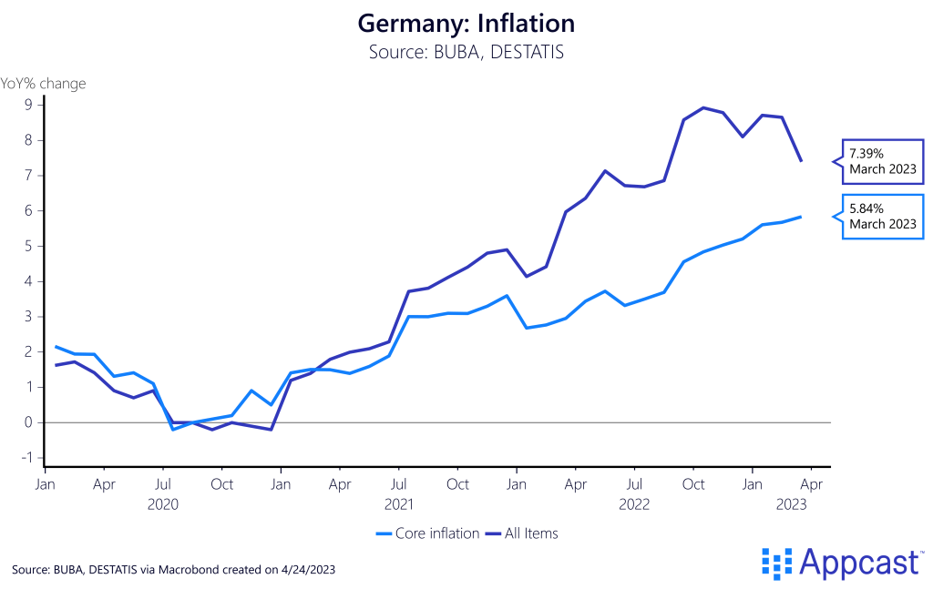 Inflation (core and all items) in Germany from January 2020 to March 2023. In March, core inflation was at 5.84% and all items at 7.39%. Created on April 24, 2023 for Appcast.