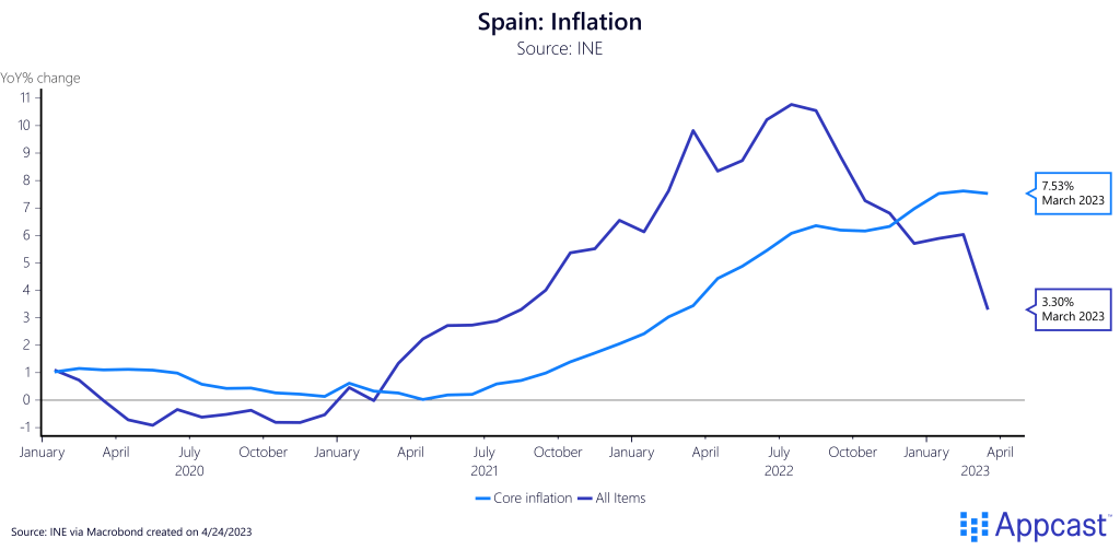Inflation (core and all items) in Spain from January 2020 to March 2023. In March, core inflation was at 7.53% and all items at 3.30%. Created on April 24, 2023 for Appcast.