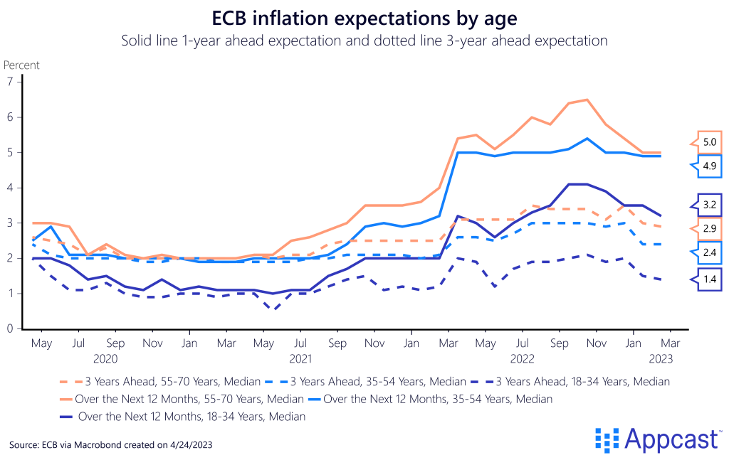 Inflation expectations in the Eurozone, one-year ahead and three-years ahead from May 2020 to March 2023. Expectations have come down across ages, but remain high in the oldest group (55-70). Created on April 24, 2023 for Appcast.