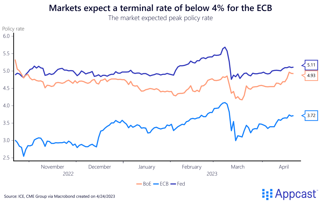 Expected peak policy rate for the European Central Bank, Bank of England, and Federal Reserve. Markets expect the ECB to peak at 3.72%. Created on April 24, 2023 for Appcast.