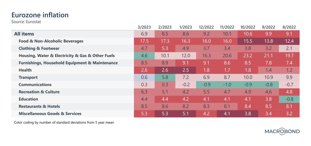 Eurozone inflation in main categories from August 2022 to March 2023. Created with Macrobond.