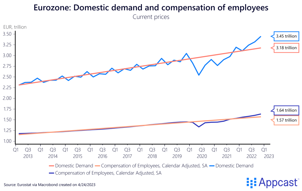 Domestic demand and employee compensation in the Eurozone fro 2013 to 2023. Domestic demand has risen quickly since 2021. Created on April 24, 2023 for Appcast.