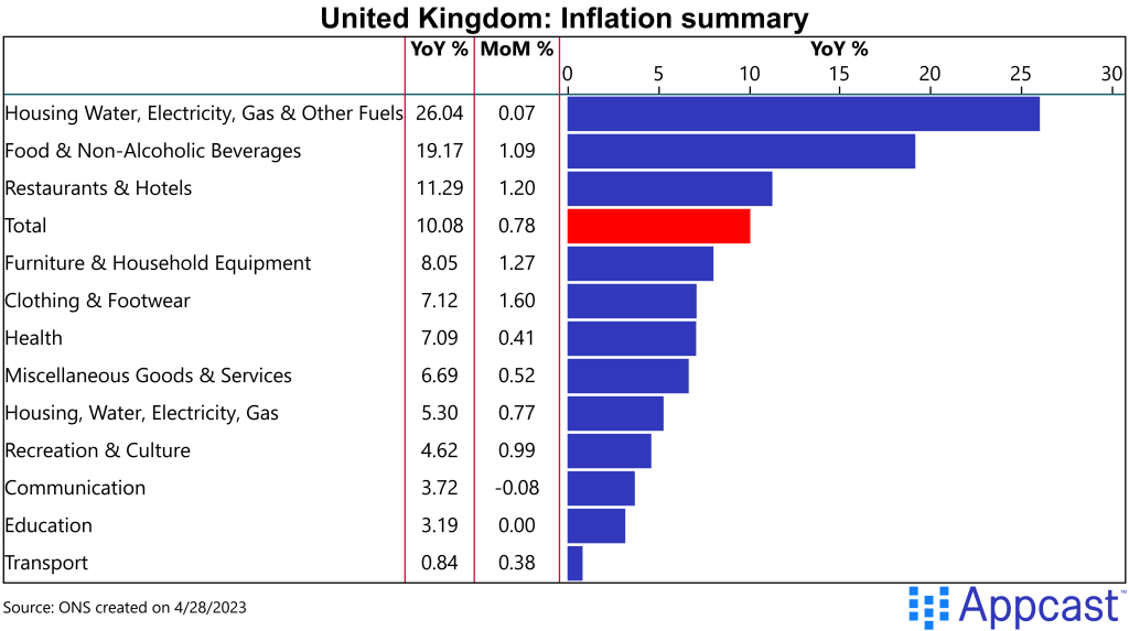Year over year and month over month changes in prices of goods and services in the United Kingdom, March 2023. Created on April 28, 2023 for Appcast.