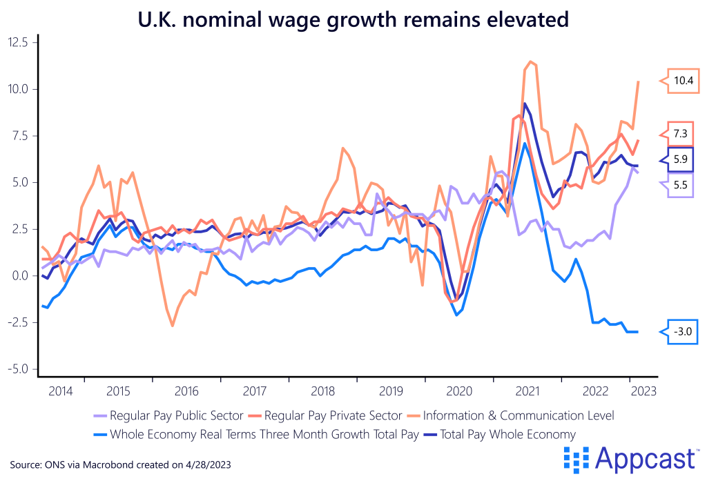 Nominal wage growth in the U.K. from 2014 to 2023. Wage growth remains elevated in several sectors in the U.K. Created on April 28, 2023 for Appcast.