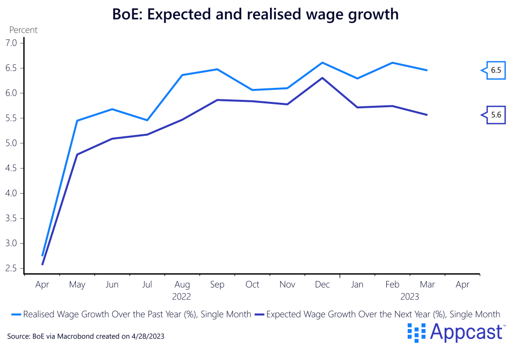 Expected and realized wage growth in the U.K., per the Bank of England, from April 2022 to March 2023. Realized wage growth is consistently higher than expected wage growth, now at 6.4%. Created on April 28, 2023 for Appcast.