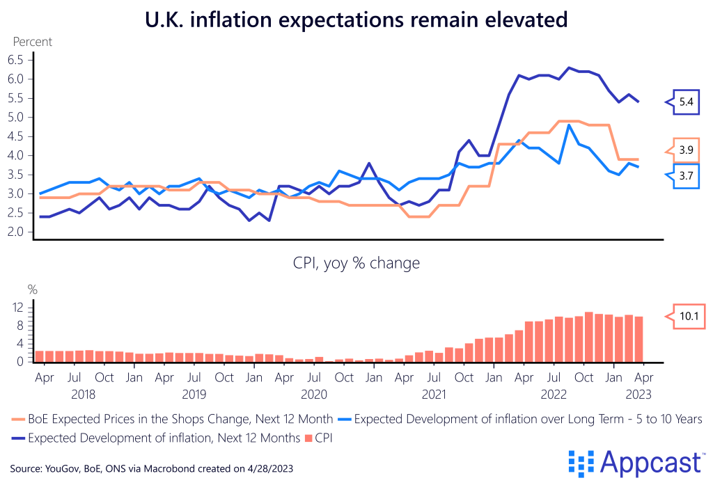 Inflation expectations in the United Kingdom, one year ahead, 5-10 years ahead, and expected prices in the shops change, from April 2019 to April 2023. Also includes a second chart of actual CPI. Created on April 28, 2023 for Appcast.