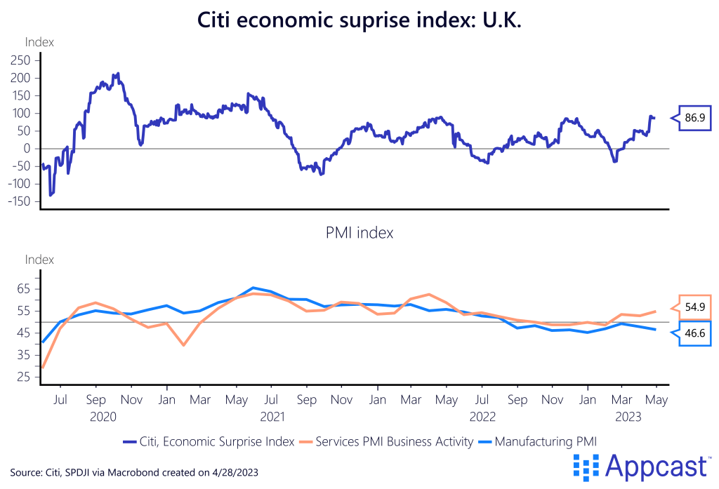 Citi economic surprise index in the U.K., which has been positive since midway through Q1 (a positive reading means that data releases have come in better than expected). Also, the PMI (purchasing managers index) from July 2020 to April 2023. Created on April 28, 2023 for Appcast.
