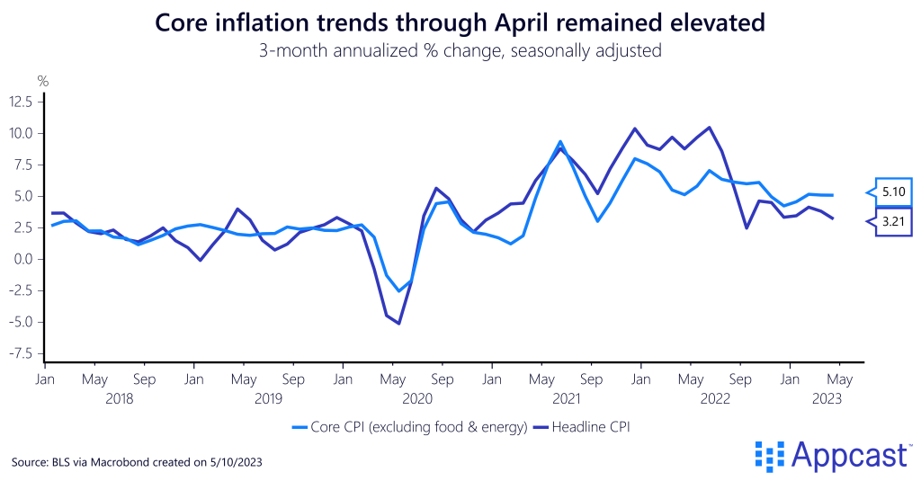 Headline and core inflation in the U.S. from 2018 to 2023, three-month annualized. In April 2023, headline inflation was at 3.2% and core at 5.1% . Created on May 10, 2023 for Appcast.