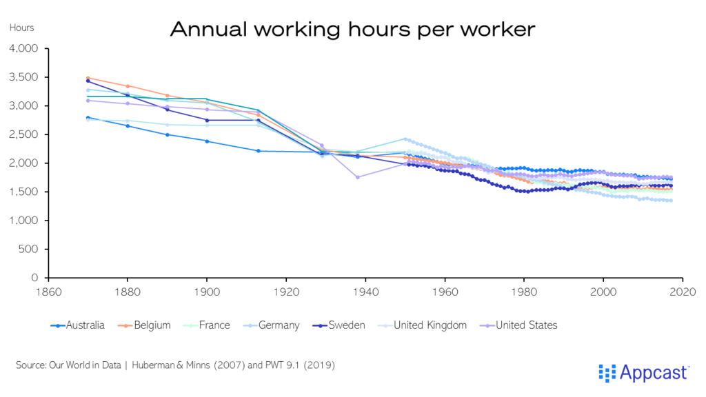 Chart showing annual working hours per worker in Australia, Belgium, France, Germany, Sweden, United Kingdom, and the United States since 1870 to present. It has decreased for all these advanced economies.