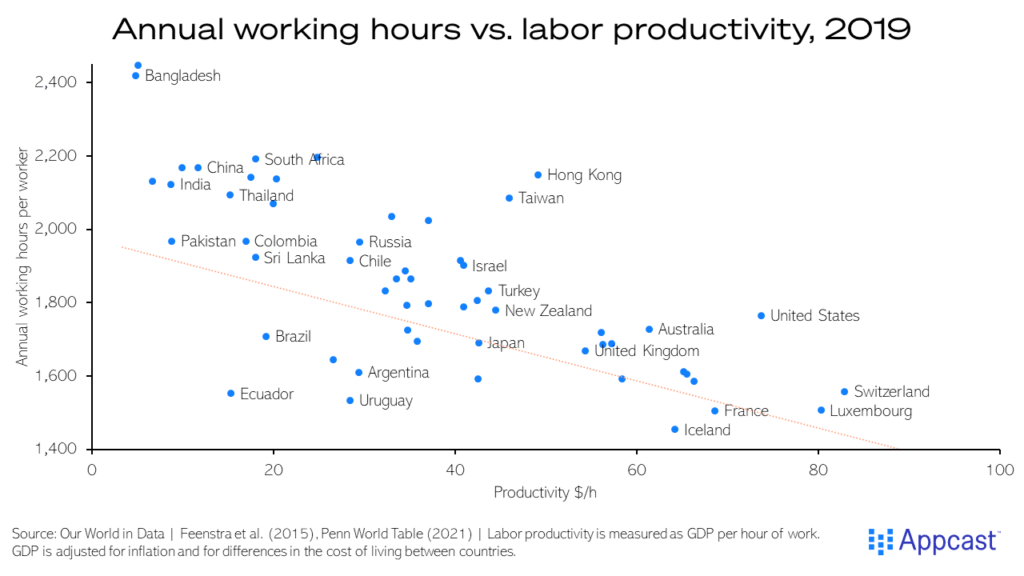 Chart showing annual working hours versus labor productivity in various countries in 2019.