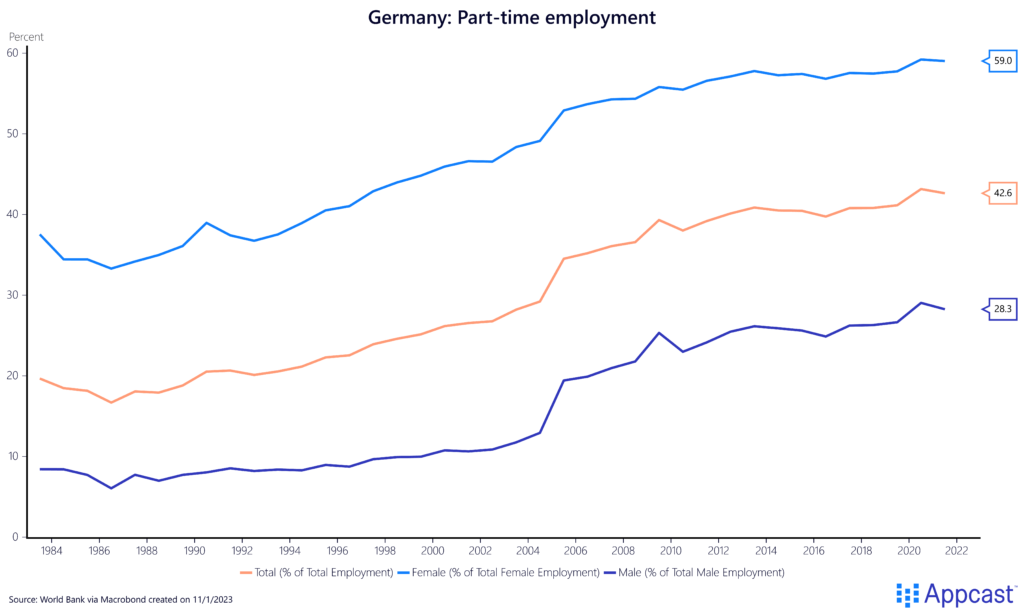 Chart showing part-time employment by gender in Germany since 1984 to present. Women tend to work part time far more than men.