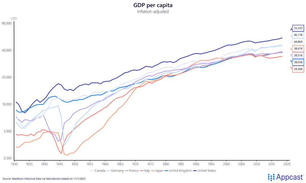 Chart showing GDP per capita of Canada, Germany, France, Italy, Japan, the United Kingdom, and the United States from 1930 to present. All have increased handily in a century's time.