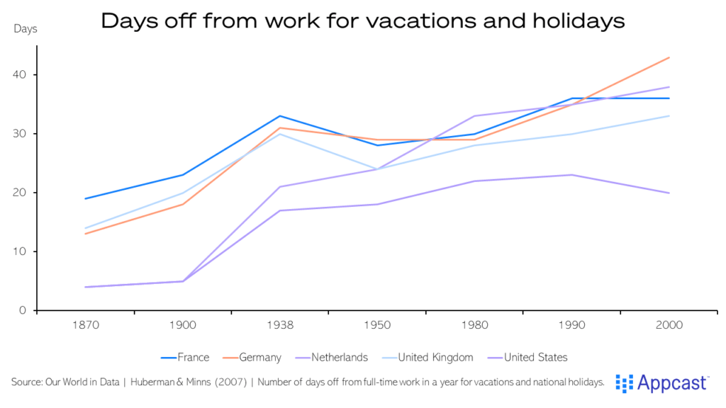 Chart showing days off from work for vacations and holidays in France, Germany, the Netherlands, the United Kingdom, and the United States since 1870 to present. It has trended upwards for all countries, though has stalled in the United States in recent years.