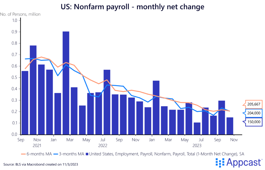 Chart showing monthly net change in nonfarm payrolls in the United States since September 2021.
