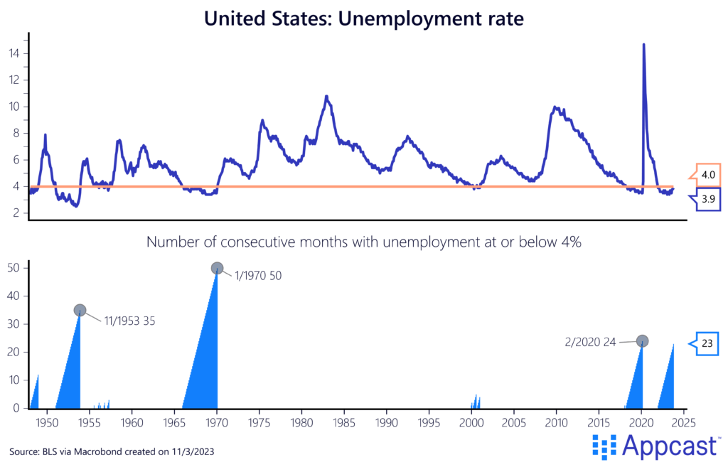 Chart showing the unemployment rate from 1950 on, with a second layer showing how many consecutive months the rate has been below 4%.