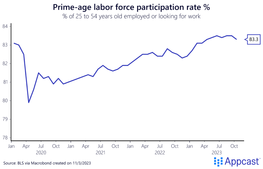 Chart representing prime-age (25-54 year olds) labor force participation rate from 2020 to today.