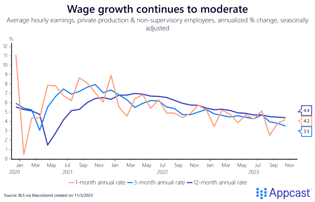Chart showing average hourly earnings of private production and non-supervisory employees, annualized percent change, from 2020 to today.