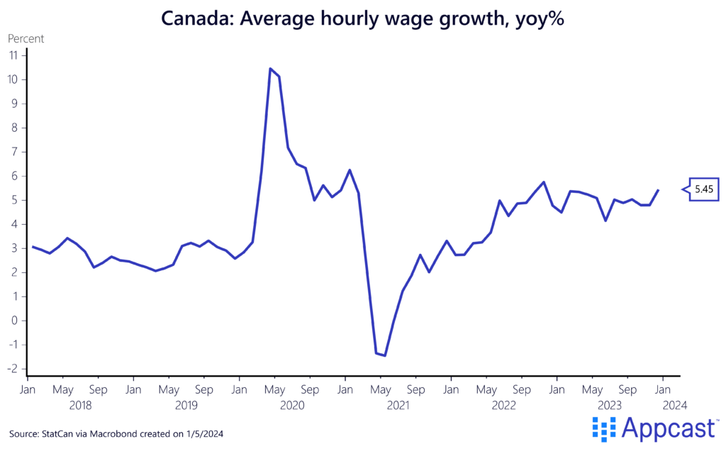 Canada's average hourly wage growth from January 2018 to December 2023.