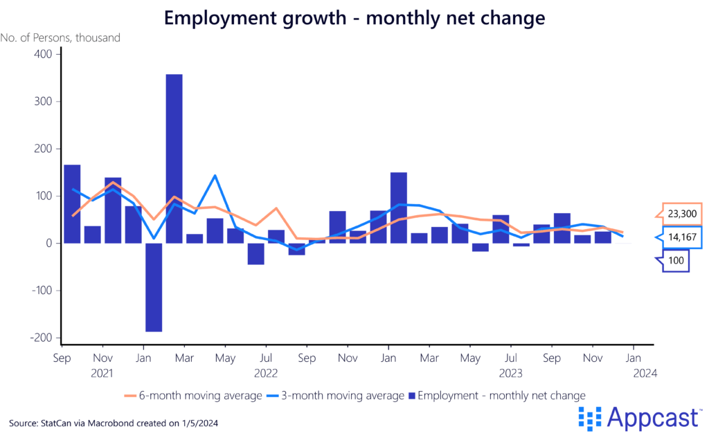 Employment growth in Canada from September 2021 to December 2023. The economy added just 100 jobs in December.