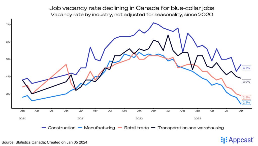 Job vacancy rate (ratio of openings compared to total employment) is declining in Canada for blue-collar jobs.