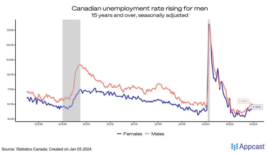 Unemployment rate for men and women in Canada since 2005. recently, there has been a divergence.