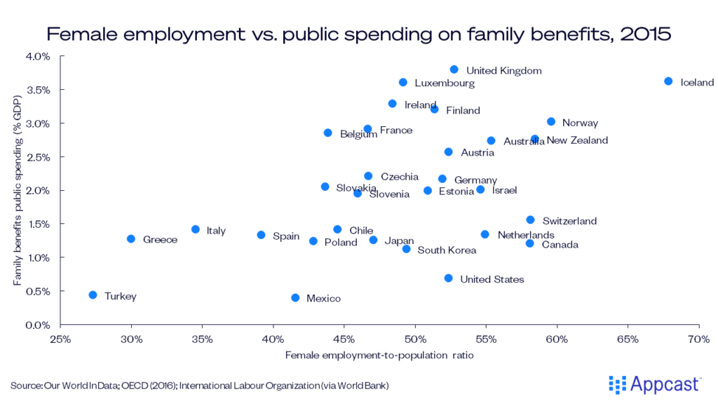 Chart showing female employment vs. public spending on family benefits in 2015. On the vertical axis is family benefits public spending as a percent of GDP. On the horizontal, the female employment-to-population ratio. Turkey is in the bottom left, while Iceland is in the top right.