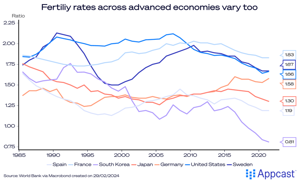 Fertility rates vary across advanced economies, with countries like Spain and Sweden experiencing the highest rate, while countries like South Korea are facing lower and lower rates.