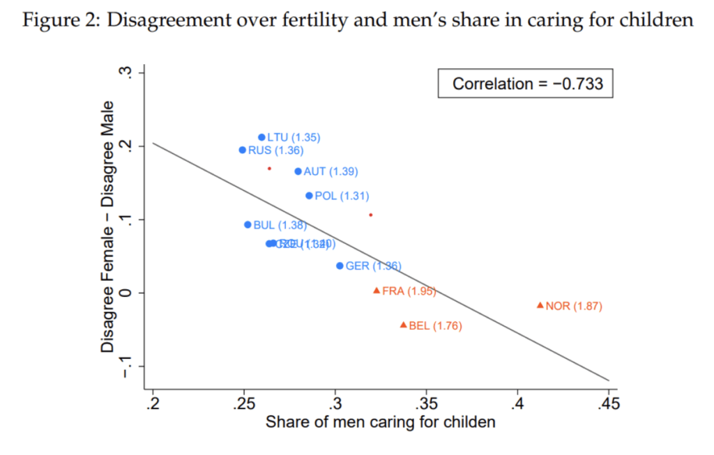 Chart showing the correlation between the disagreement between males and females and the share of men caring for children. As it turns out, disagreements are high in countries where the men's share in caring for children is particularly low.