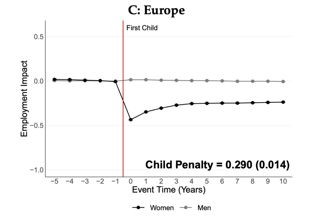 Chart showing the child penalty in Europe, a unique driver of the DINK phenomenon. Men in Europe face nearly no impact on their employment, while women face an employment impact.