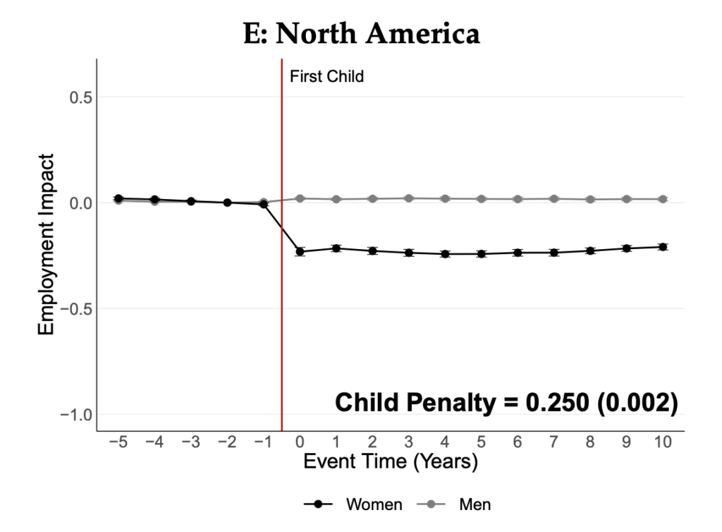 Chart showing the child penalty in North America, a unique driver of the DINK phenomenon. Men in North America face nearly no impact on their employment, while women face an employment impact.