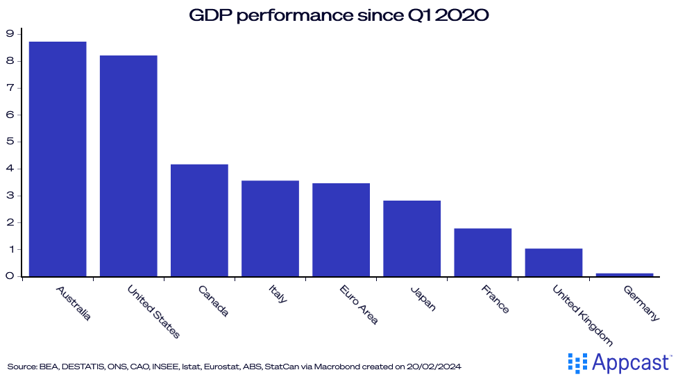 Chart showing GDP performance since Q1 2020. Now in a recession, the U.K. has seen some of the slowest growth among advanced economies.