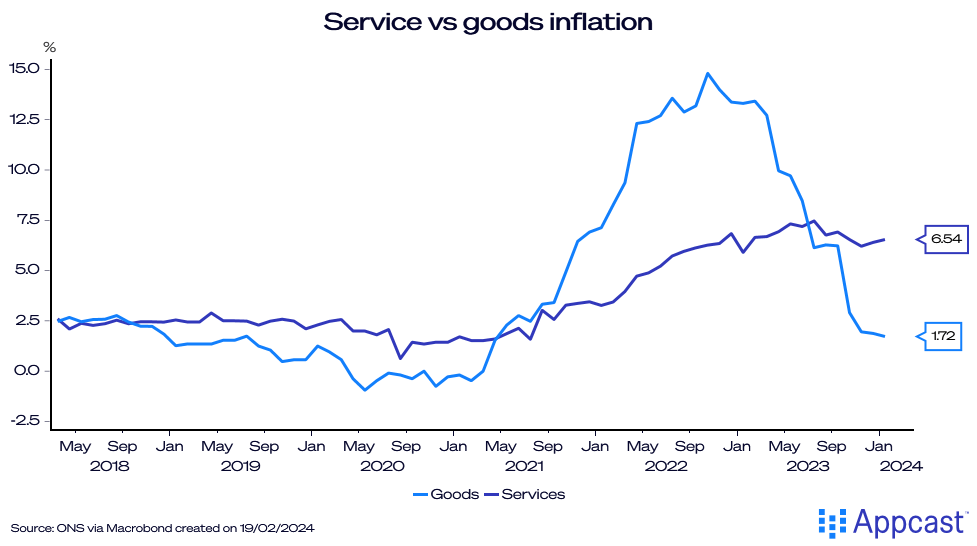 Chart showing services vs. good inflation in the United Kingdom. While goods inflation has come down to 1.72% from highs in 2022, services inflation has remained stubbornly elevated.