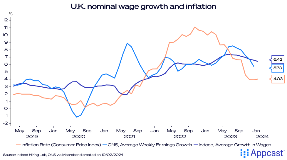 Chart showing the nominal wage growth and inflation within the United Kingdom. While the Bank of England has worried about inflation, the U.K. has slipped into a recession.