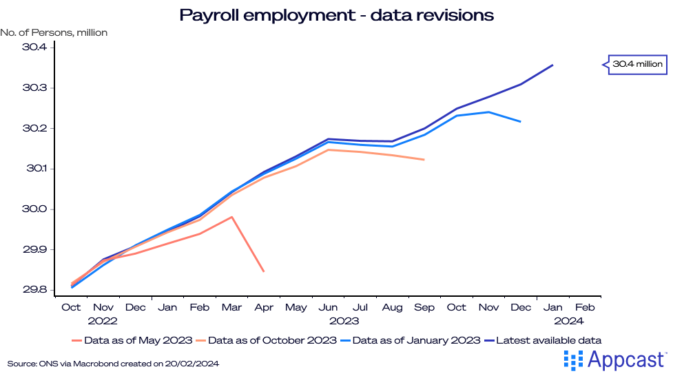 Chart showing data revisions in payroll employment in the United Kingdom. Despite the U.K. recession, payroll growth has been strong.
