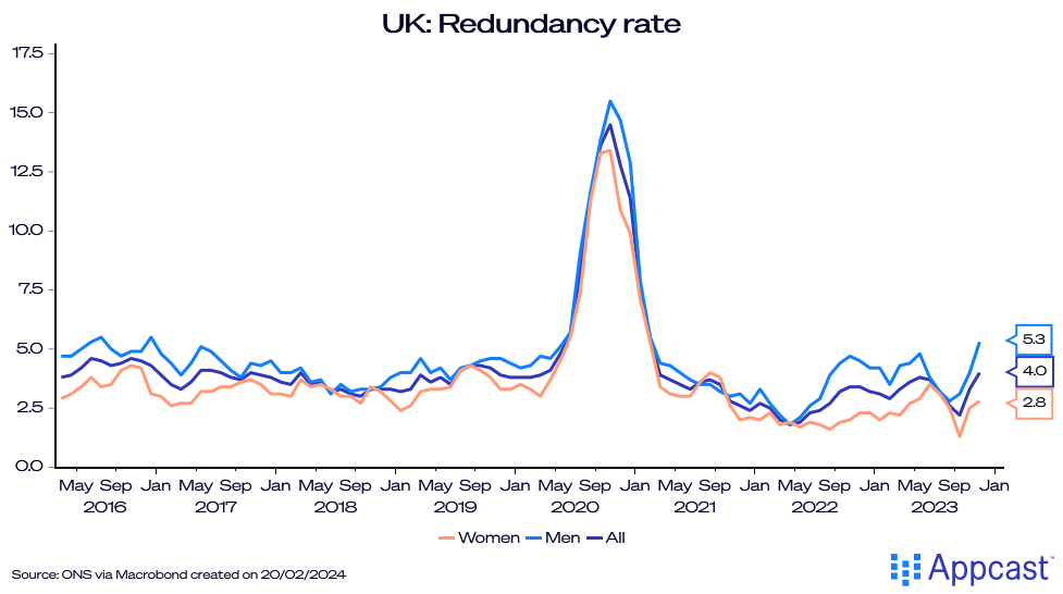 Chart showing the redundancy rate in the United kingdom from April 2016 to December 2023. The rate has recently begun to increase towards the end of the year.